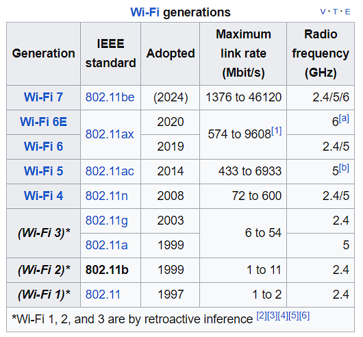 Wi-Fi generations table